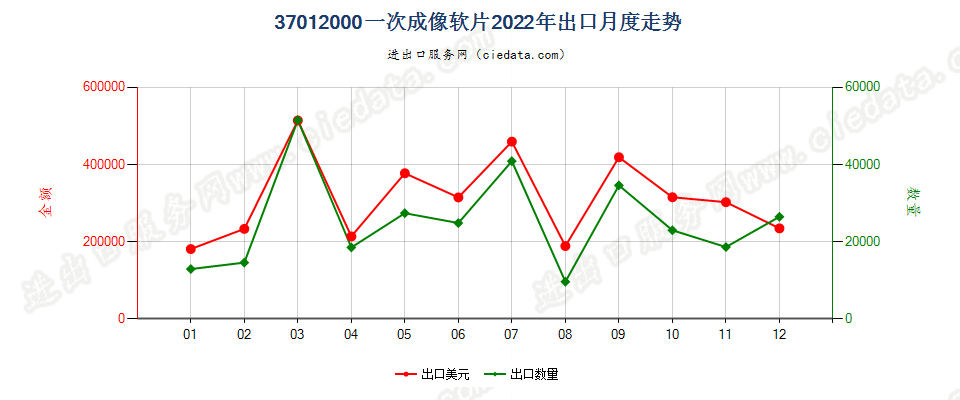 37012000一次成像软片出口2022年月度走势图