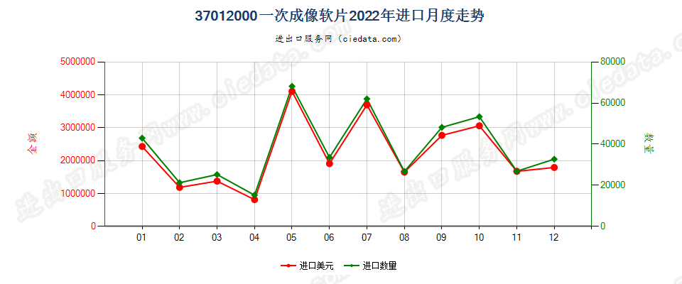 37012000一次成像软片进口2022年月度走势图