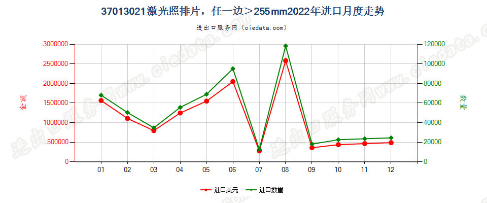 37013021激光照排片，任一边＞255mm进口2022年月度走势图