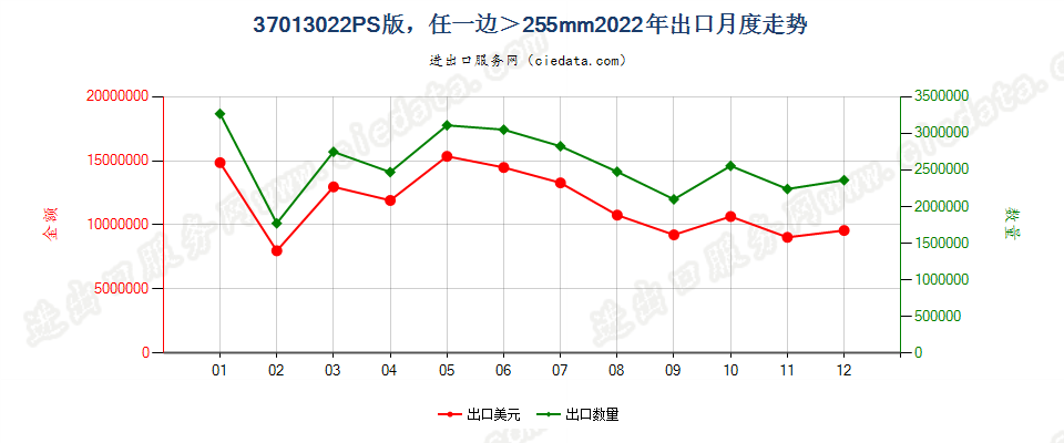 37013022PS版，任一边＞255mm出口2022年月度走势图