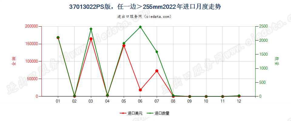 37013022PS版，任一边＞255mm进口2022年月度走势图