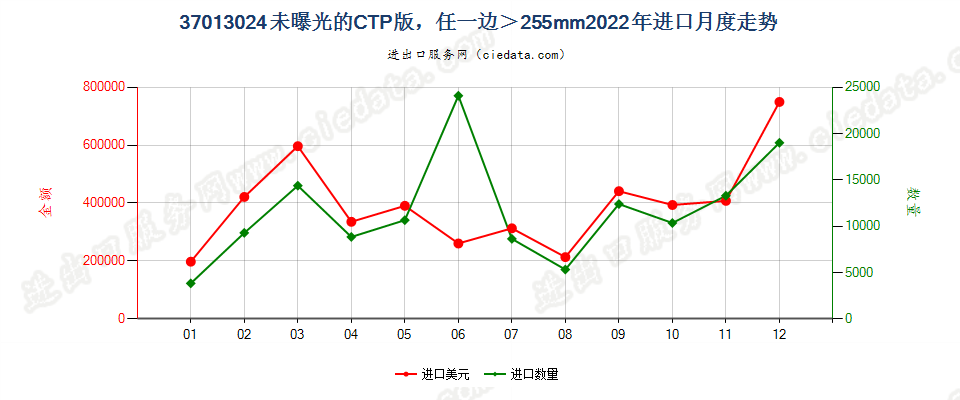 37013024未曝光的CTP版，任一边＞255mm进口2022年月度走势图