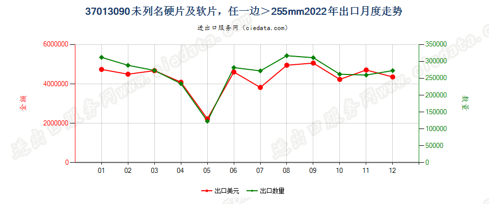 37013090未列名硬片及软片，任一边＞255mm出口2022年月度走势图