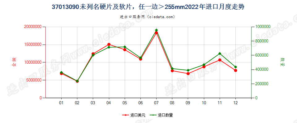 37013090未列名硬片及软片，任一边＞255mm进口2022年月度走势图