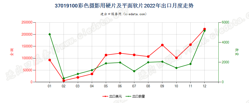 37019100彩色摄影用硬片及平面软片出口2022年月度走势图