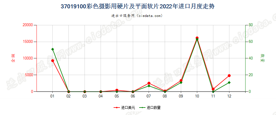 37019100彩色摄影用硬片及平面软片进口2022年月度走势图