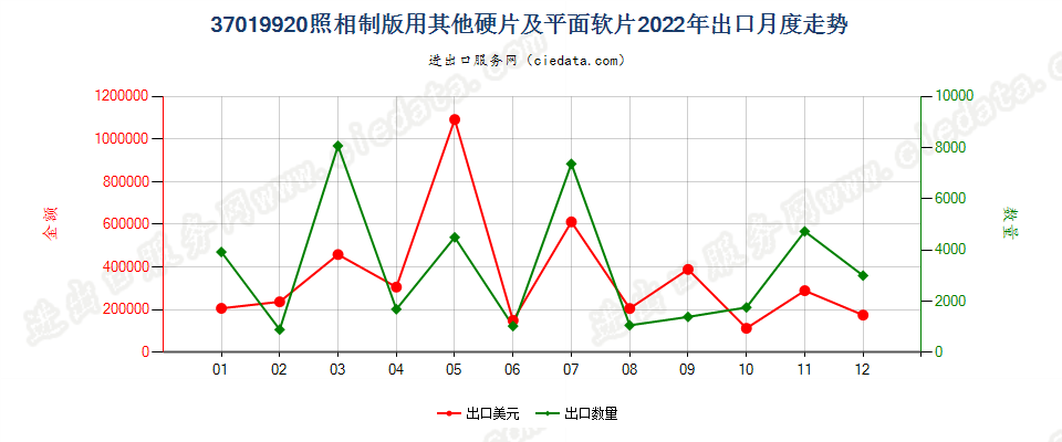 37019920照相制版用其他硬片及平面软片出口2022年月度走势图