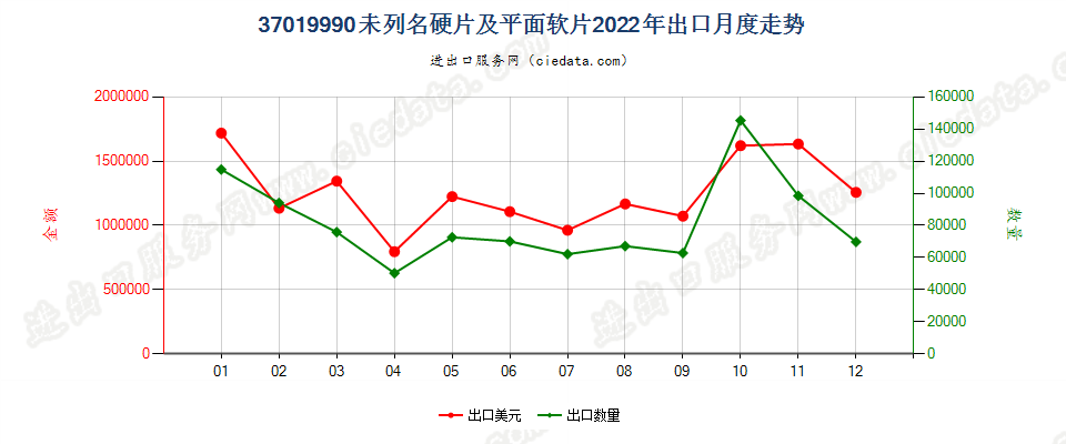 37019990未列名硬片及平面软片出口2022年月度走势图