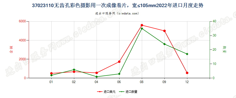 37023110无齿孔彩色摄影用一次成像卷片，宽≤105mm进口2022年月度走势图