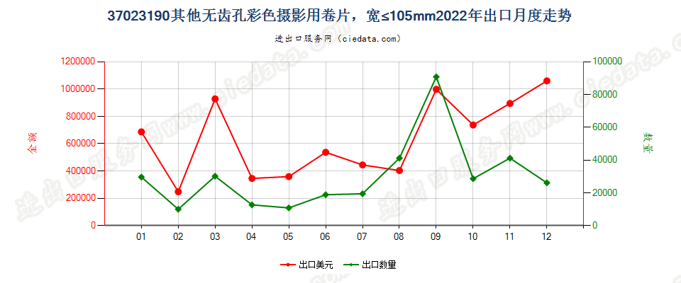 37023190其他无齿孔彩色摄影用卷片，宽≤105mm出口2022年月度走势图