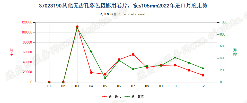 37023190其他无齿孔彩色摄影用卷片，宽≤105mm进口2022年月度走势图