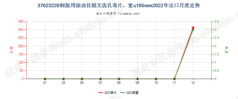 37023220制版用涂卤化银无齿孔卷片，宽≤105mm出口2022年月度走势图