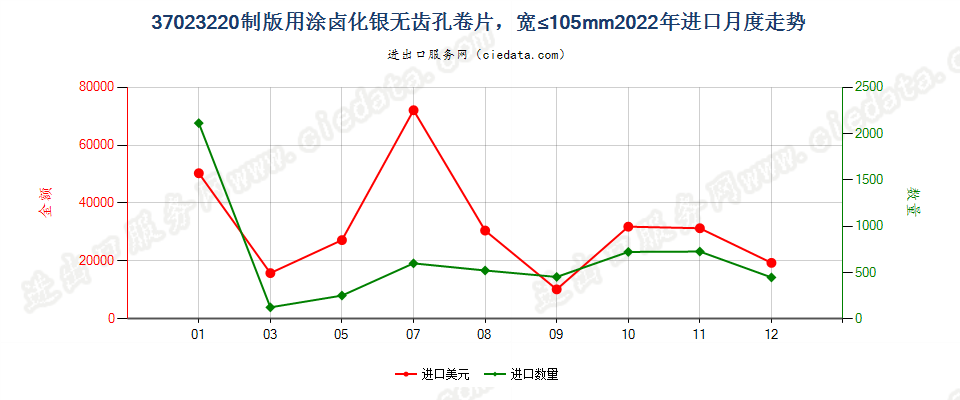 37023220制版用涂卤化银无齿孔卷片，宽≤105mm进口2022年月度走势图