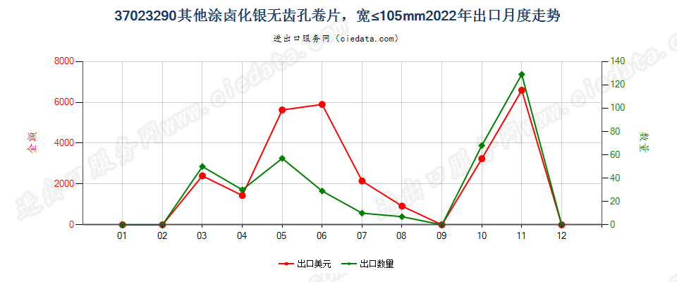 37023290其他涂卤化银无齿孔卷片，宽≤105mm出口2022年月度走势图