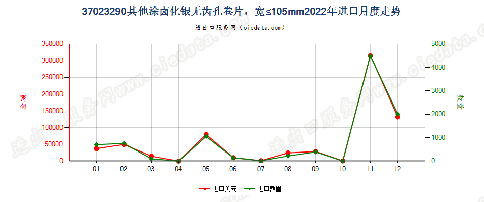 37023290其他涂卤化银无齿孔卷片，宽≤105mm进口2022年月度走势图