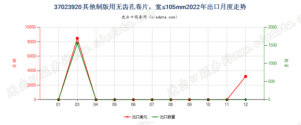 37023920其他制版用无齿孔卷片，宽≤105mm出口2022年月度走势图