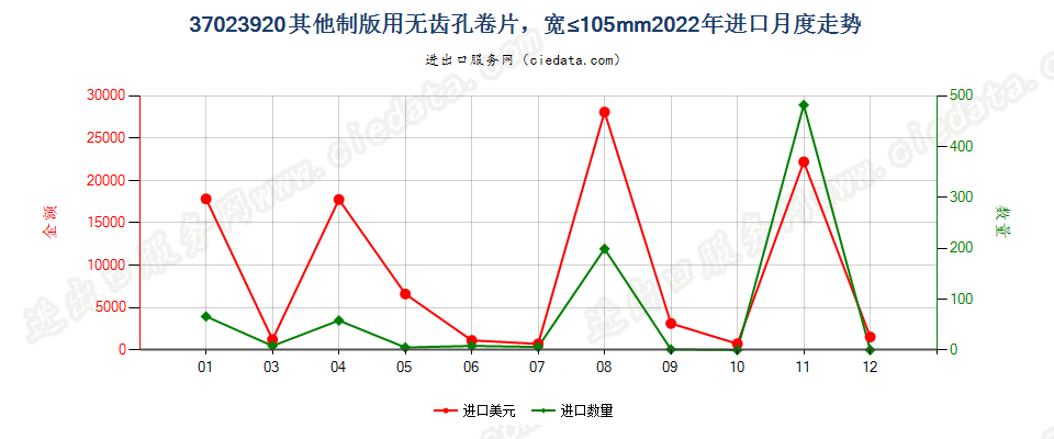 37023920其他制版用无齿孔卷片，宽≤105mm进口2022年月度走势图