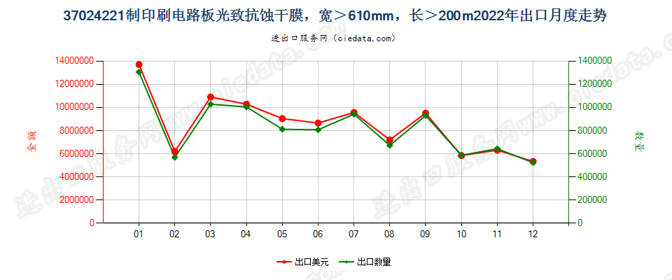 37024221制印刷电路板光致抗蚀干膜，宽＞610mm，长＞200m出口2022年月度走势图