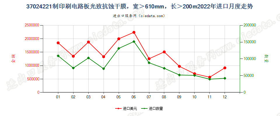 37024221制印刷电路板光致抗蚀干膜，宽＞610mm，长＞200m进口2022年月度走势图