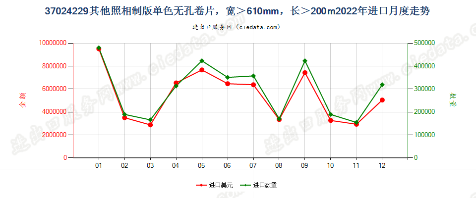 37024229其他照相制版单色无孔卷片，宽＞610mm，长＞200m进口2022年月度走势图