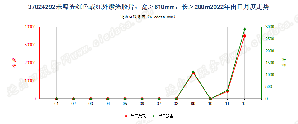 37024292未曝光红色或红外激光胶片，宽＞610mm，长＞200m出口2022年月度走势图