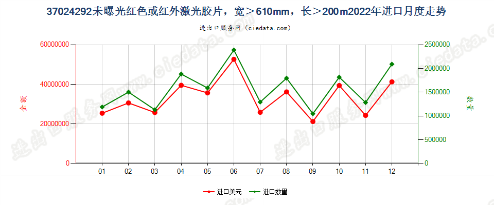 37024292未曝光红色或红外激光胶片，宽＞610mm，长＞200m进口2022年月度走势图