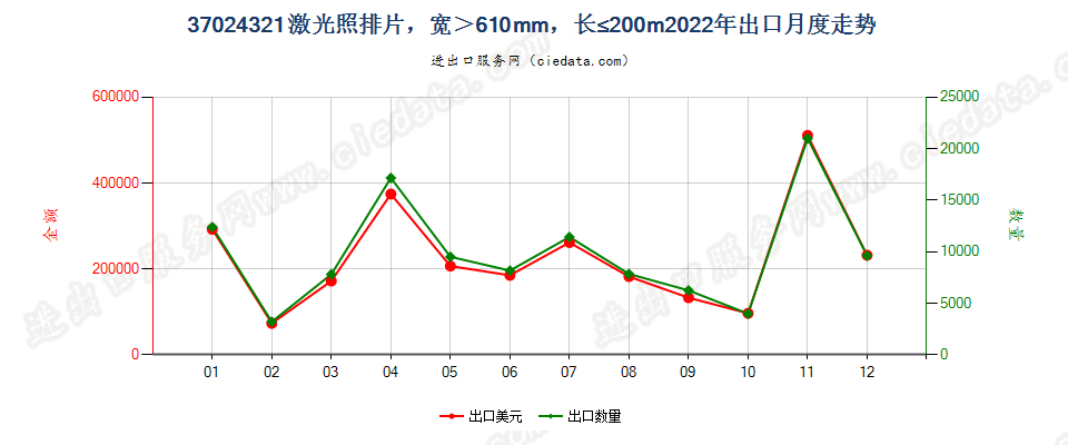 37024321激光照排片，宽＞610mm，长≤200m出口2022年月度走势图