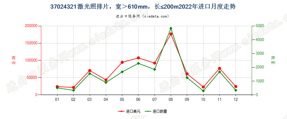 37024321激光照排片，宽＞610mm，长≤200m进口2022年月度走势图