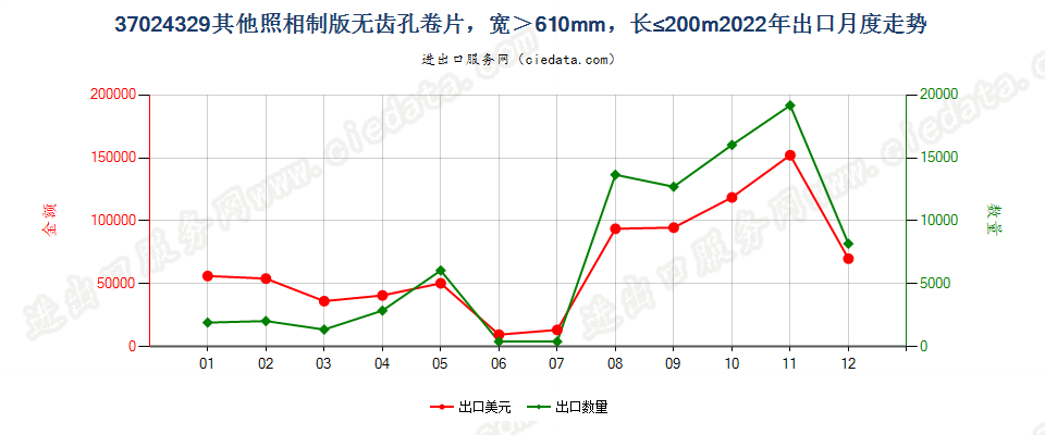 37024329其他照相制版无齿孔卷片，宽＞610mm，长≤200m出口2022年月度走势图