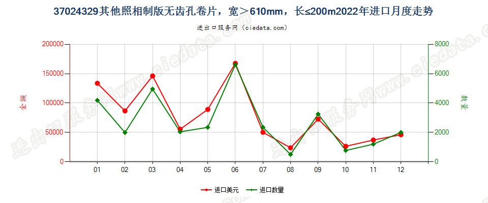 37024329其他照相制版无齿孔卷片，宽＞610mm，长≤200m进口2022年月度走势图