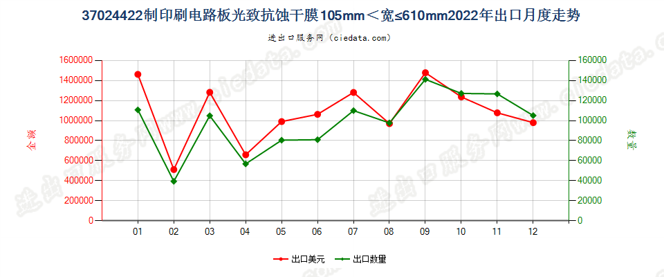 37024422制印刷电路板光致抗蚀干膜105mm＜宽≤610mm出口2022年月度走势图