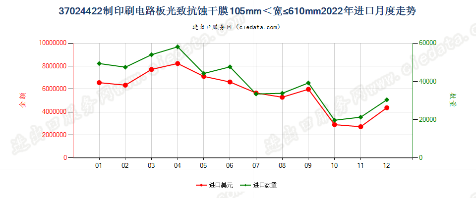 37024422制印刷电路板光致抗蚀干膜105mm＜宽≤610mm进口2022年月度走势图