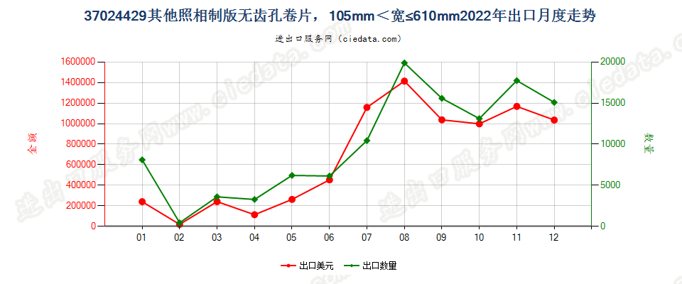 37024429其他照相制版无齿孔卷片，105mm＜宽≤610mm出口2022年月度走势图