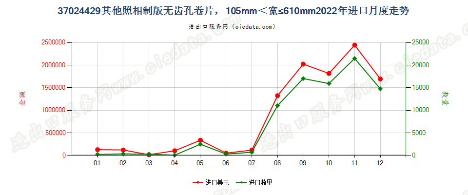 37024429其他照相制版无齿孔卷片，105mm＜宽≤610mm进口2022年月度走势图