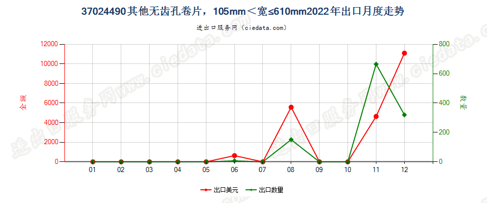 37024490其他无齿孔卷片，105mm＜宽≤610mm出口2022年月度走势图