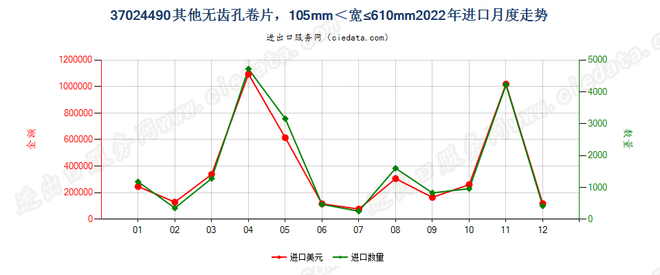 37024490其他无齿孔卷片，105mm＜宽≤610mm进口2022年月度走势图