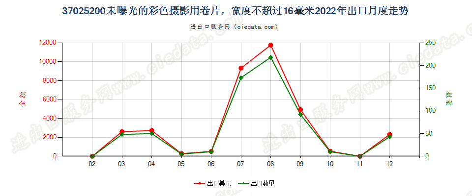 37025200未曝光的彩色摄影用卷片，宽度不超过16毫米出口2022年月度走势图