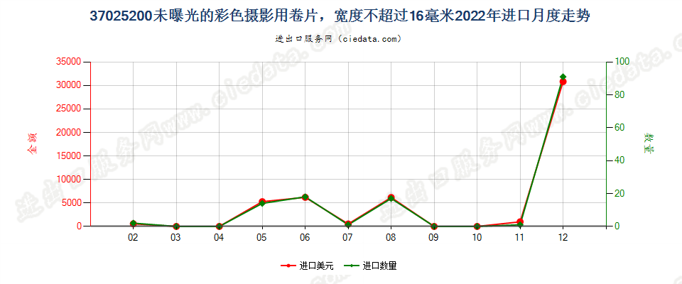 37025200未曝光的彩色摄影用卷片，宽度不超过16毫米进口2022年月度走势图