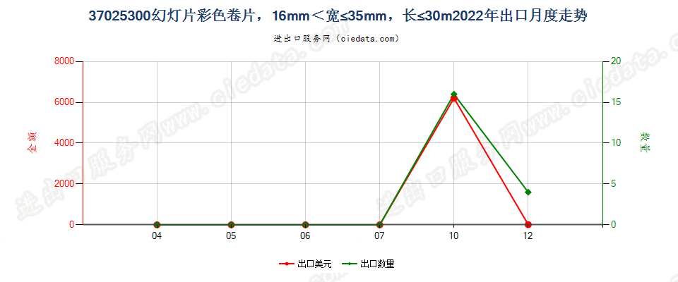 37025300幻灯片彩色卷片，16mm＜宽≤35mm，长≤30m出口2022年月度走势图