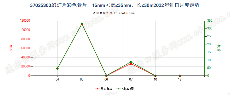 37025300幻灯片彩色卷片，16mm＜宽≤35mm，长≤30m进口2022年月度走势图