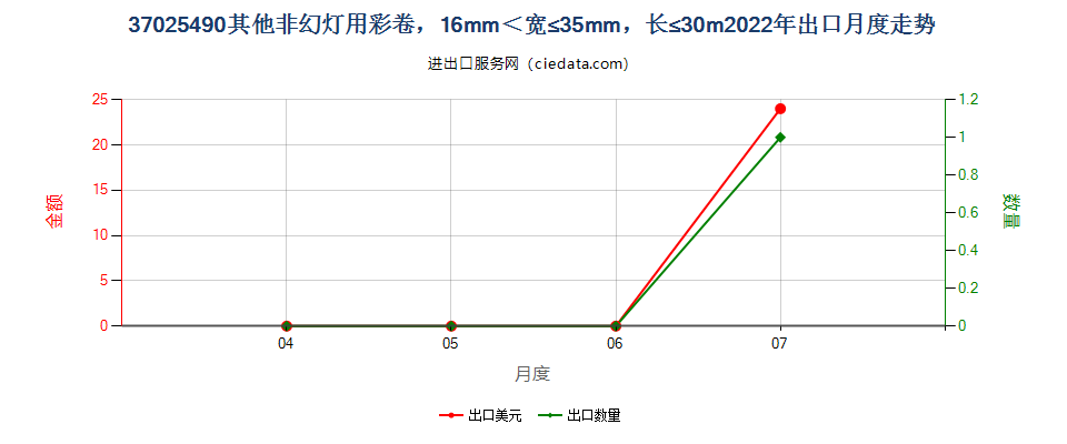 37025490其他非幻灯用彩卷，16mm＜宽≤35mm，长≤30m出口2022年月度走势图