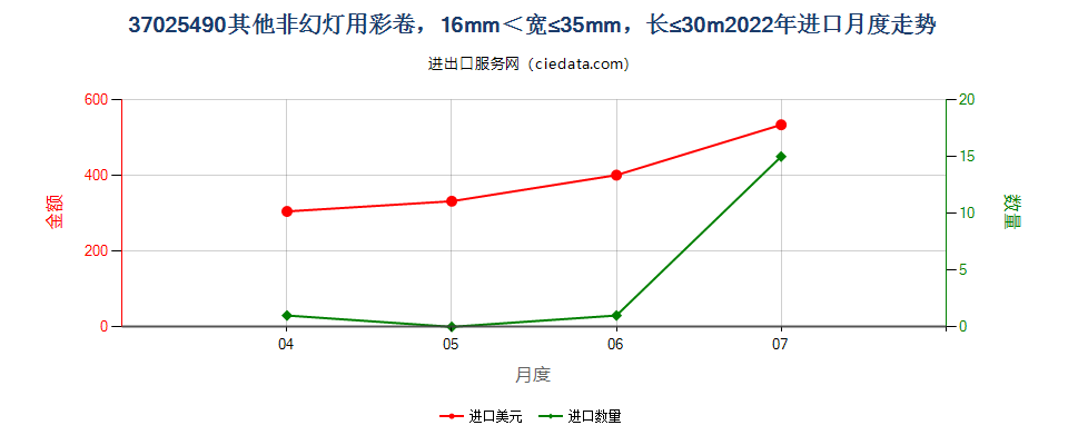 37025490其他非幻灯用彩卷，16mm＜宽≤35mm，长≤30m进口2022年月度走势图