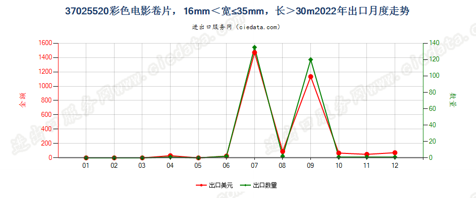 37025520彩色电影卷片，16mm＜宽≤35mm，长＞30m出口2022年月度走势图