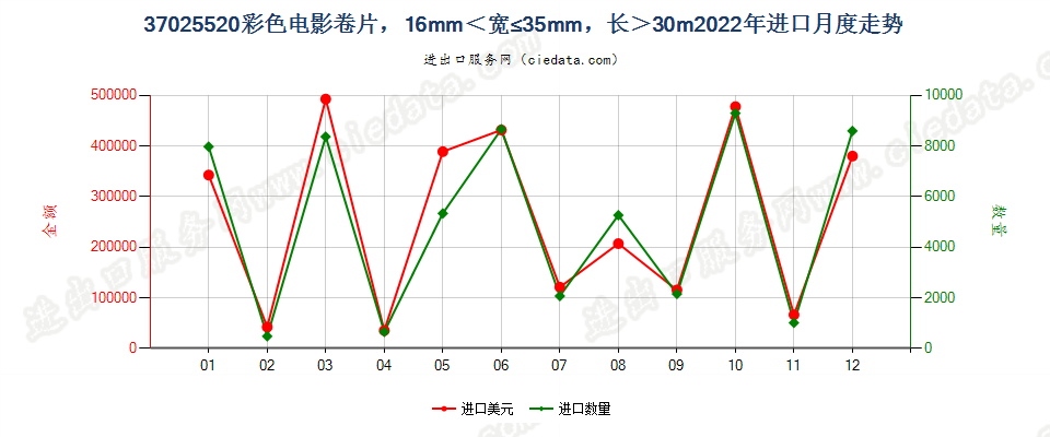 37025520彩色电影卷片，16mm＜宽≤35mm，长＞30m进口2022年月度走势图