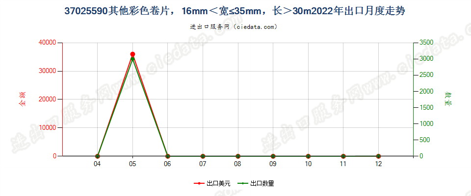 37025590其他彩色卷片，16mm＜宽≤35mm，长＞30m出口2022年月度走势图