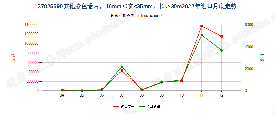 37025590其他彩色卷片，16mm＜宽≤35mm，长＞30m进口2022年月度走势图