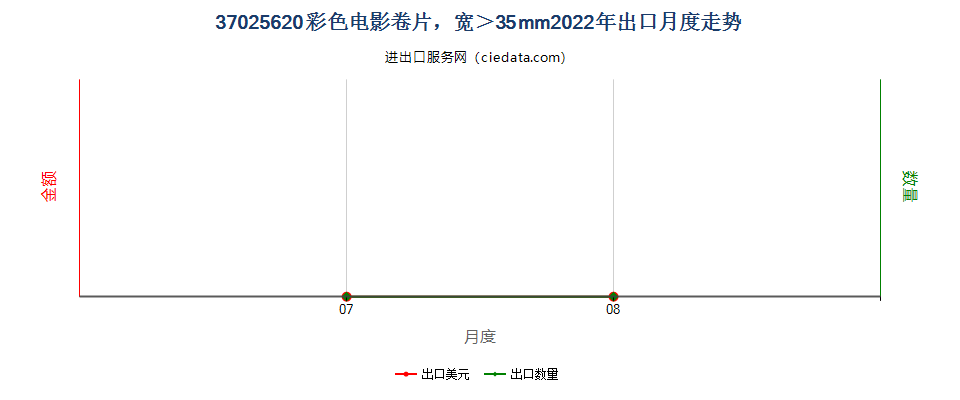 37025620彩色电影卷片，宽＞35mm出口2022年月度走势图