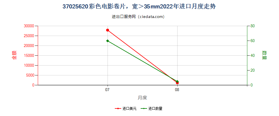 37025620彩色电影卷片，宽＞35mm进口2022年月度走势图