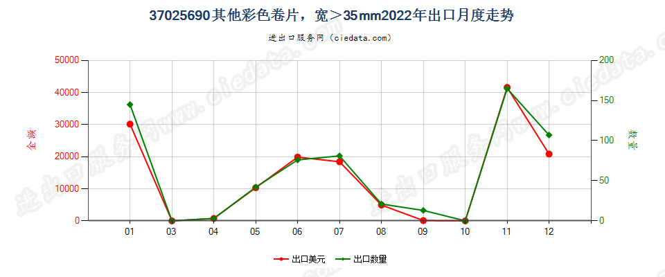 37025690其他彩色卷片，宽＞35mm出口2022年月度走势图