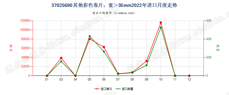 37025690其他彩色卷片，宽＞35mm进口2022年月度走势图